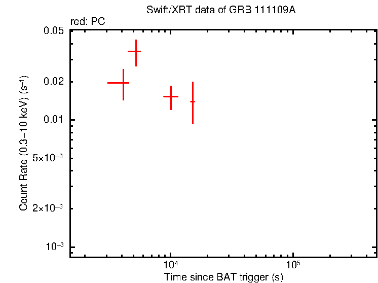 Light curve of GRB 111109A
