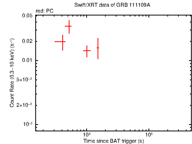 Light curve of GRB 111109A