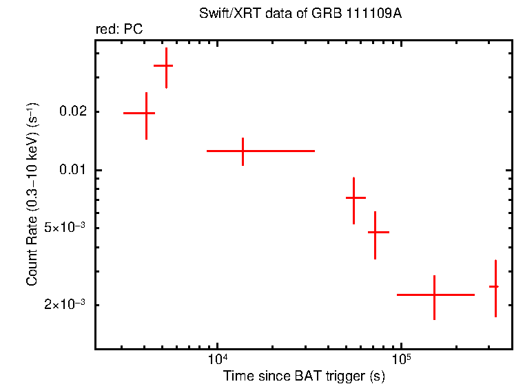 Light curve of GRB 111109A