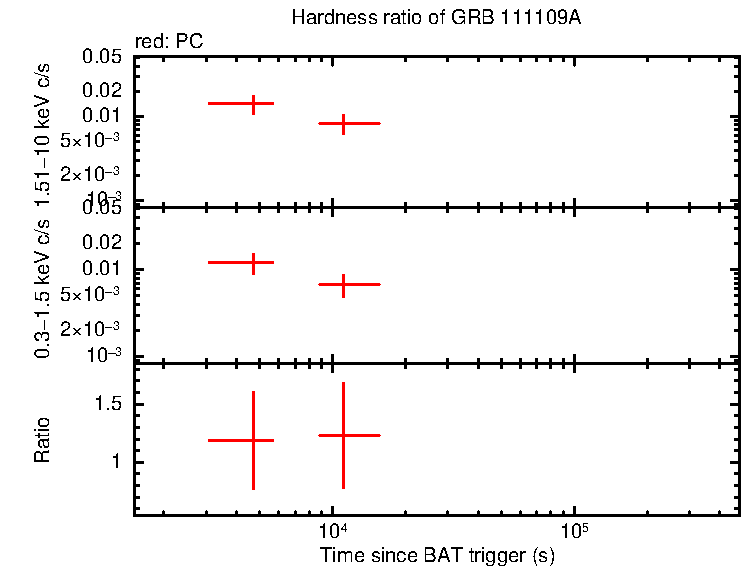 Hardness ratio of GRB 111109A
