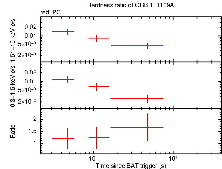 Hardness ratio of GRB 111109A