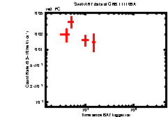 XRT Light curve of GRB 111109A