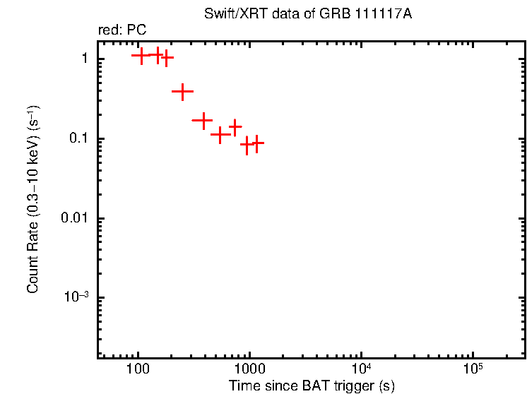 Light curve of GRB 111117A
