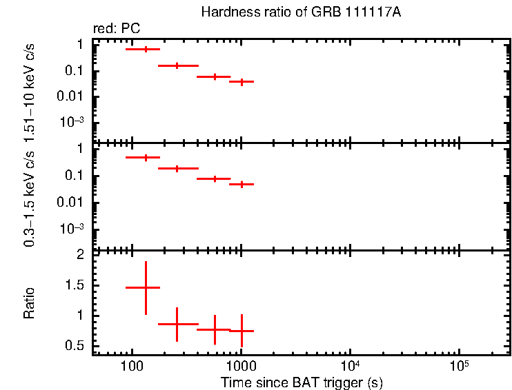 Hardness ratio of GRB 111117A
