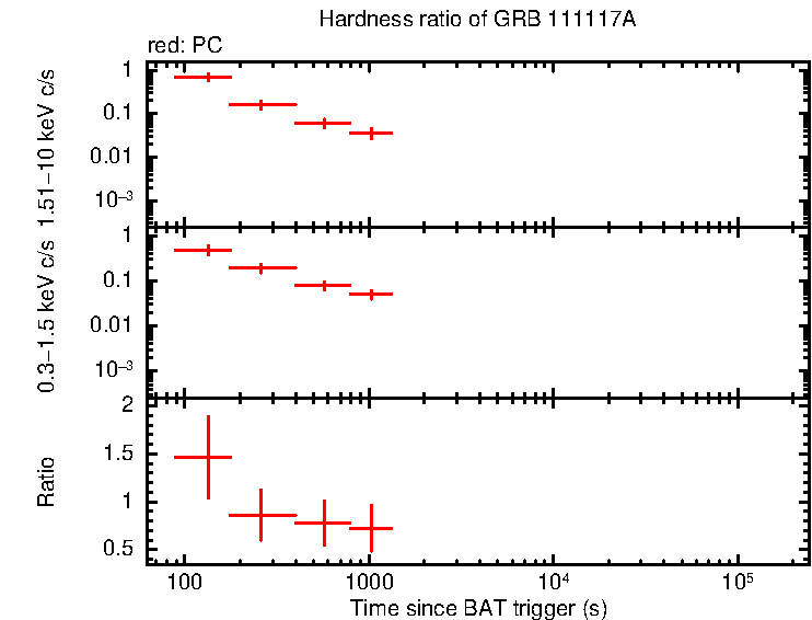 Hardness ratio of GRB 111117A