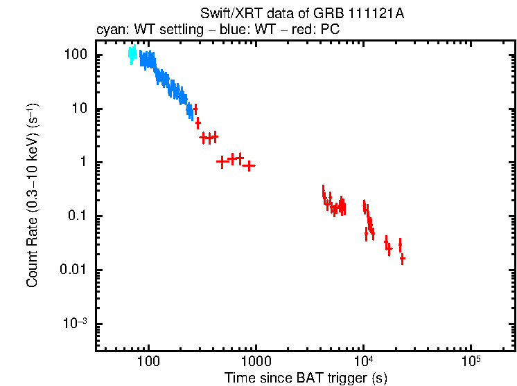 Light curve of GRB 111121A