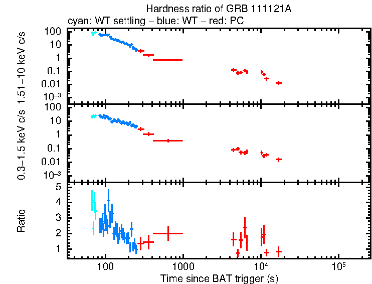 Hardness ratio of GRB 111121A