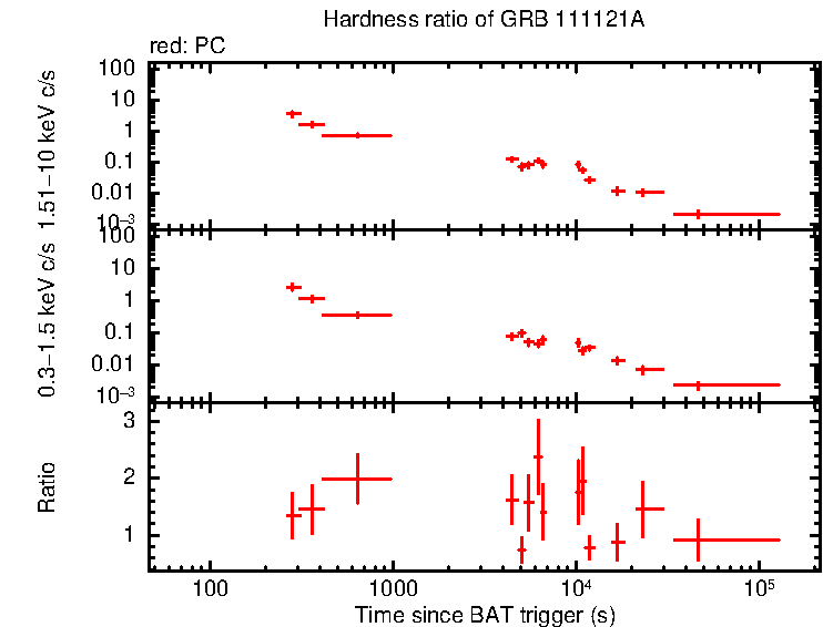 Hardness ratio of GRB 111121A