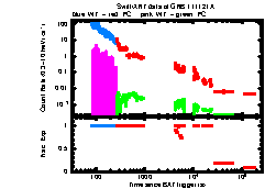 XRT Light curve of GRB 111121A