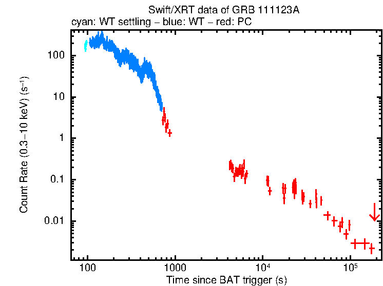 Light curve of GRB 111123A