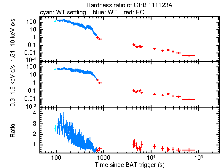 Hardness ratio of GRB 111123A