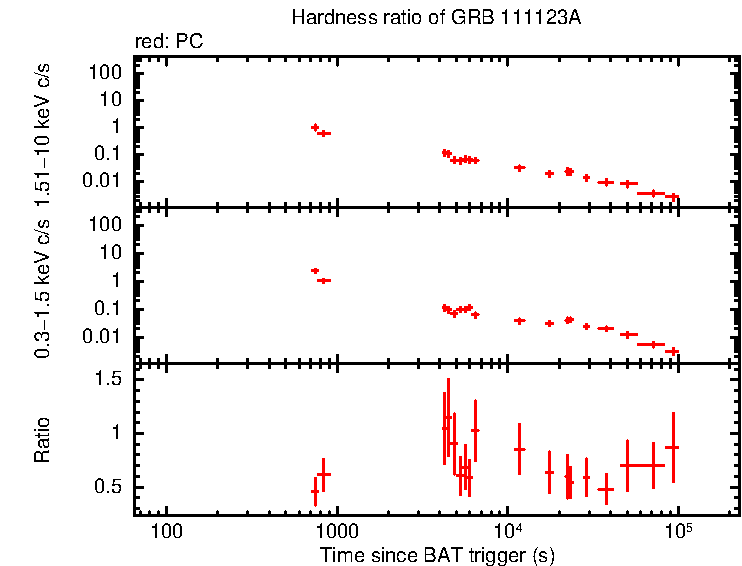 Hardness ratio of GRB 111123A