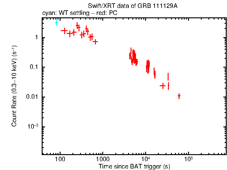 Light curve of GRB 111129A