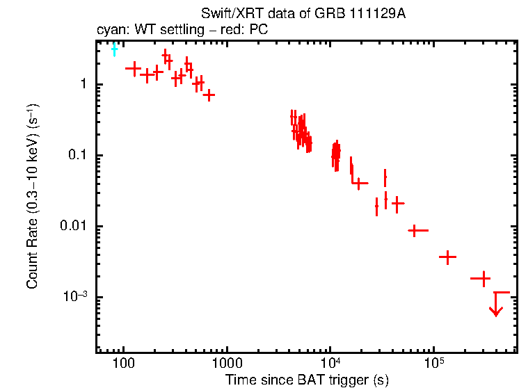 Light curve of GRB 111129A