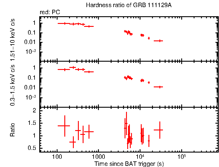 Hardness ratio of GRB 111129A