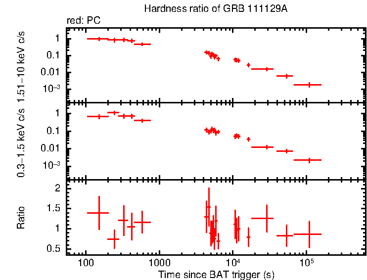 Hardness ratio of GRB 111129A