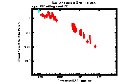 XRT Light curve of GRB 111129A