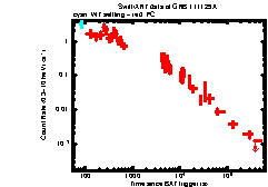 XRT Light curve of GRB 111129A