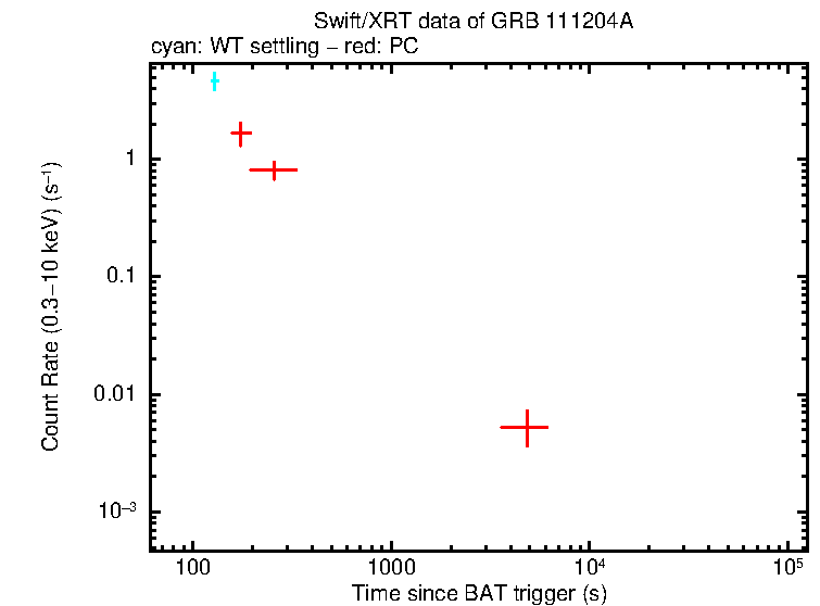 Light curve of GRB 111204A