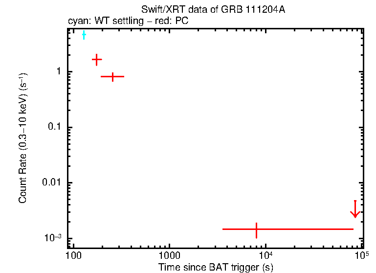 Light curve of GRB 111204A