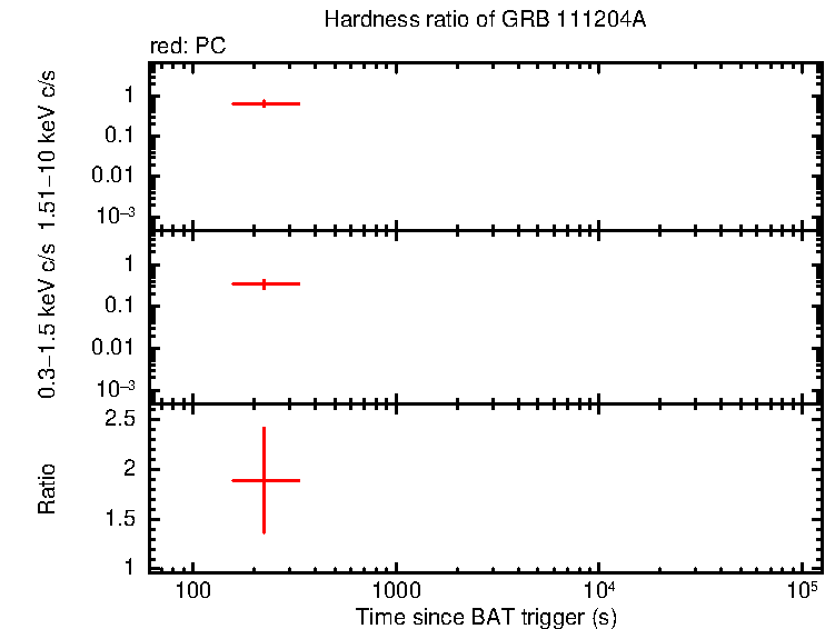 Hardness ratio of GRB 111204A