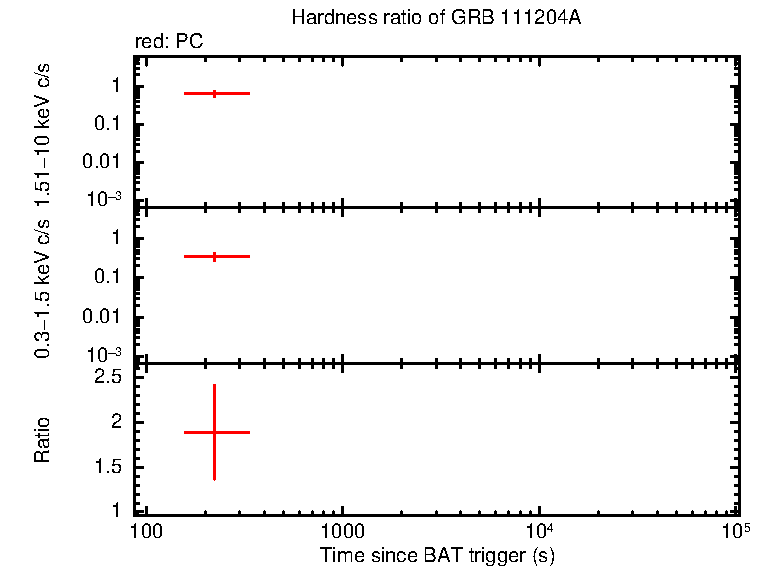 Hardness ratio of GRB 111204A