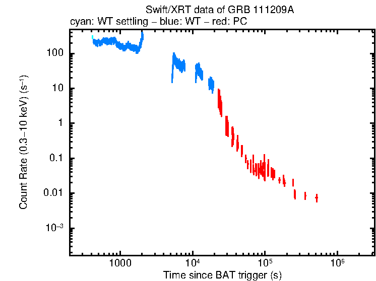 Light curve of GRB 111209A