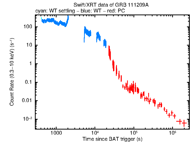 Light curve of GRB 111209A