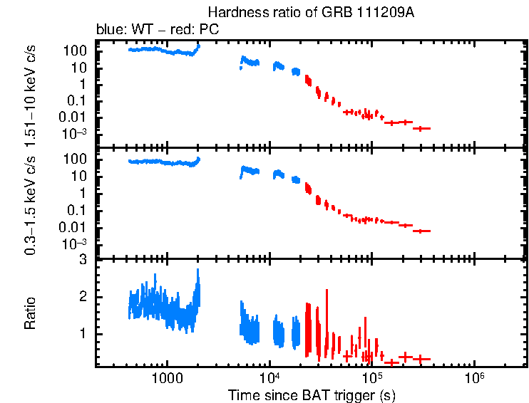Hardness ratio of GRB 111209A