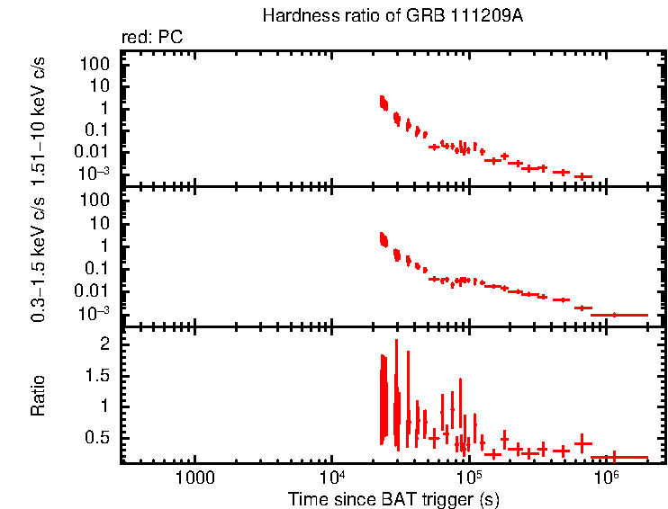 Hardness ratio of GRB 111209A