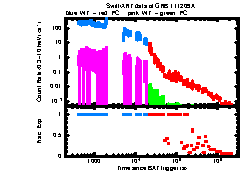 XRT Light curve of GRB 111209A