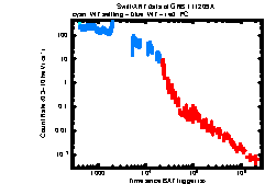 XRT Light curve of GRB 111209A