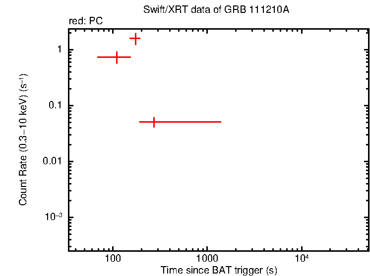Light curve of GRB 111210A