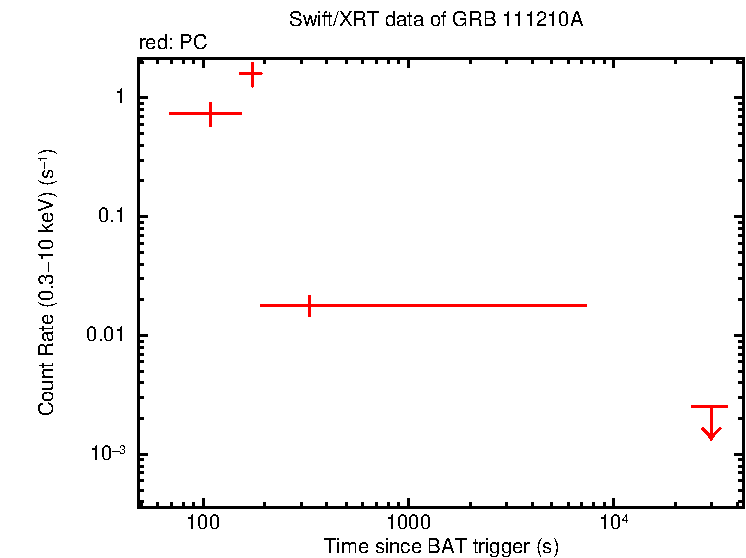Light curve of GRB 111210A