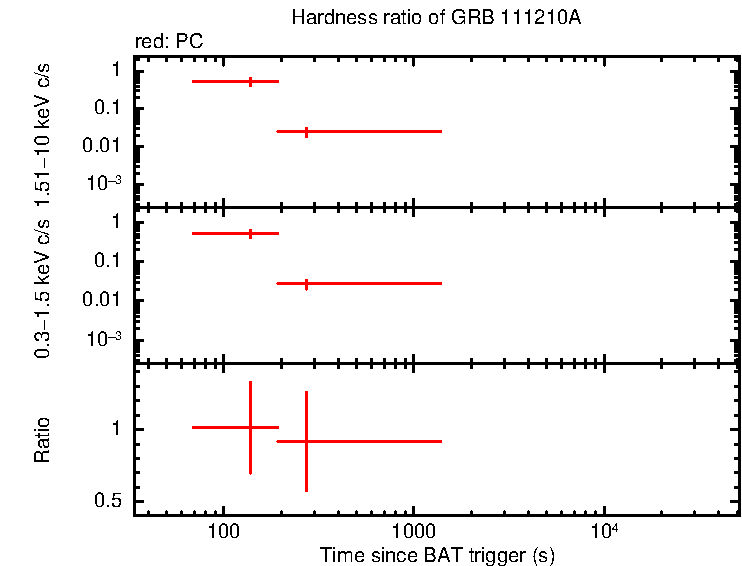 Hardness ratio of GRB 111210A