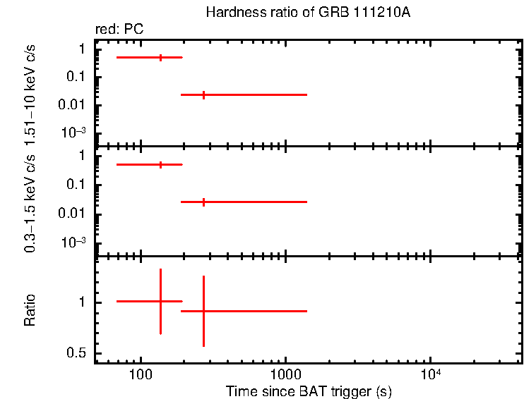 Hardness ratio of GRB 111210A