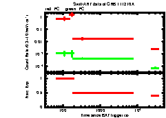 XRT Light curve of GRB 111210A