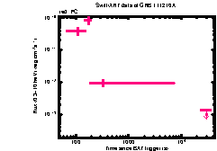 XRT Light curve of GRB 111210A