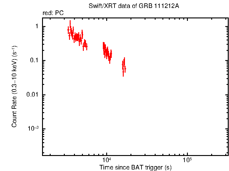 Light curve of GRB 111212A