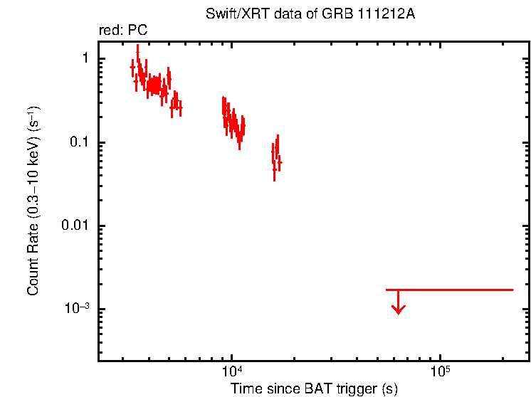 Light curve of GRB 111212A