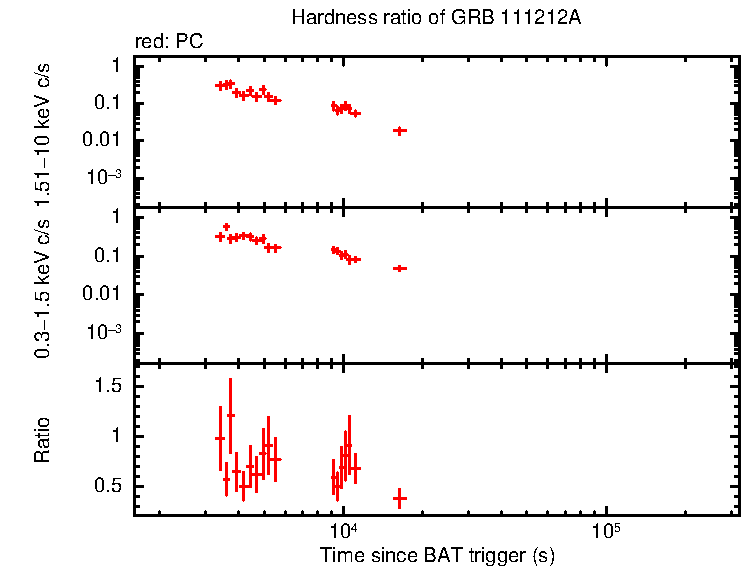 Hardness ratio of GRB 111212A