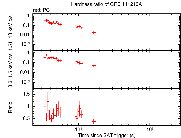 Hardness ratio of GRB 111212A