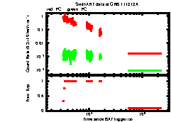 XRT Light curve of GRB 111212A