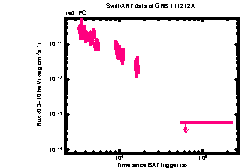 XRT Light curve of GRB 111212A
