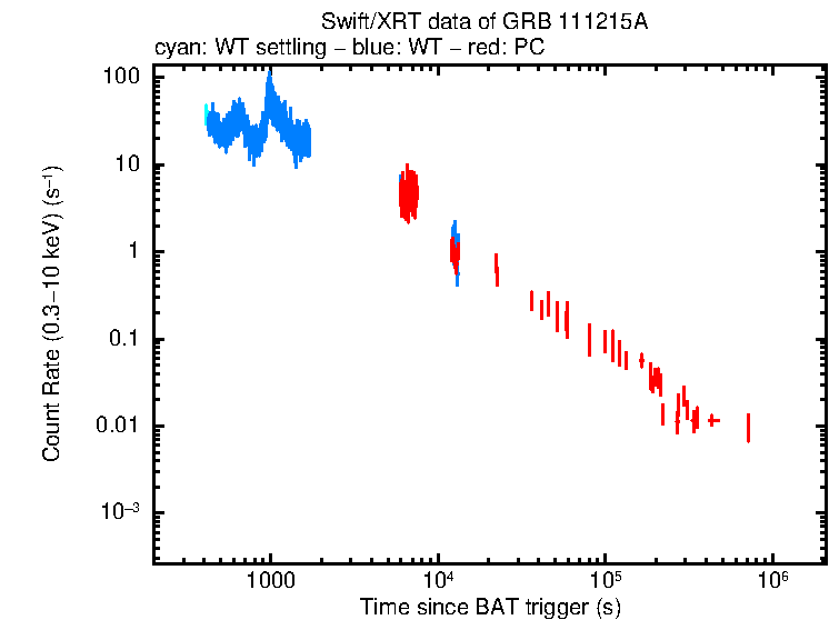 Light curve of GRB 111215A