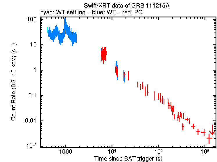 Light curve of GRB 111215A