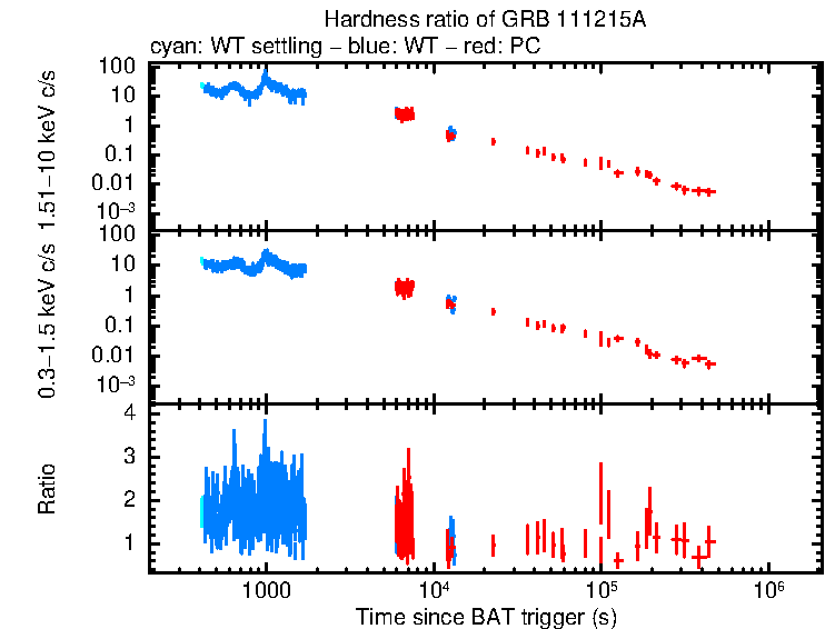 Hardness ratio of GRB 111215A