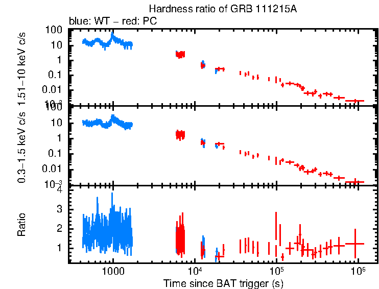 Hardness ratio of GRB 111215A