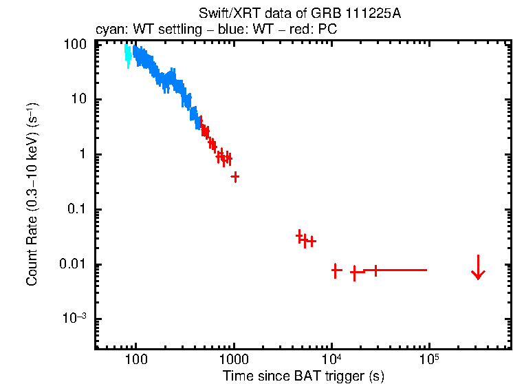 Light curve of GRB 111225A