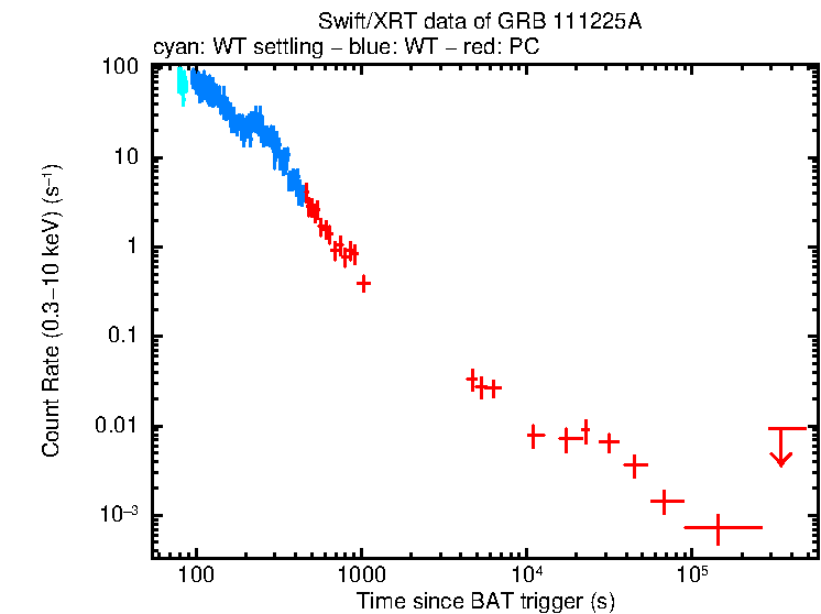 Light curve of GRB 111225A